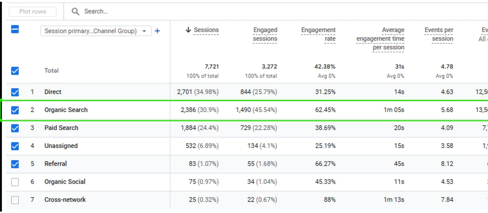 GA4 channel report with Organic Search highlighted: 2,386 sessions and 1,490 engaged sessions at a 62.45% engagement rate, against Paid Search on 1,884 sessions and 729 engaged