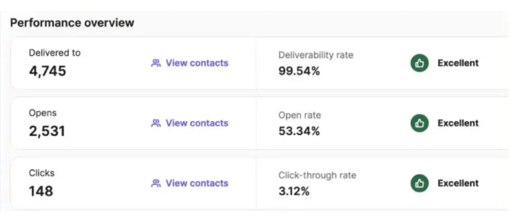 Campaign performance overview showing 4,745 delivered, 99.54% deliverability, 53.34% open rate and 3.12% click rate