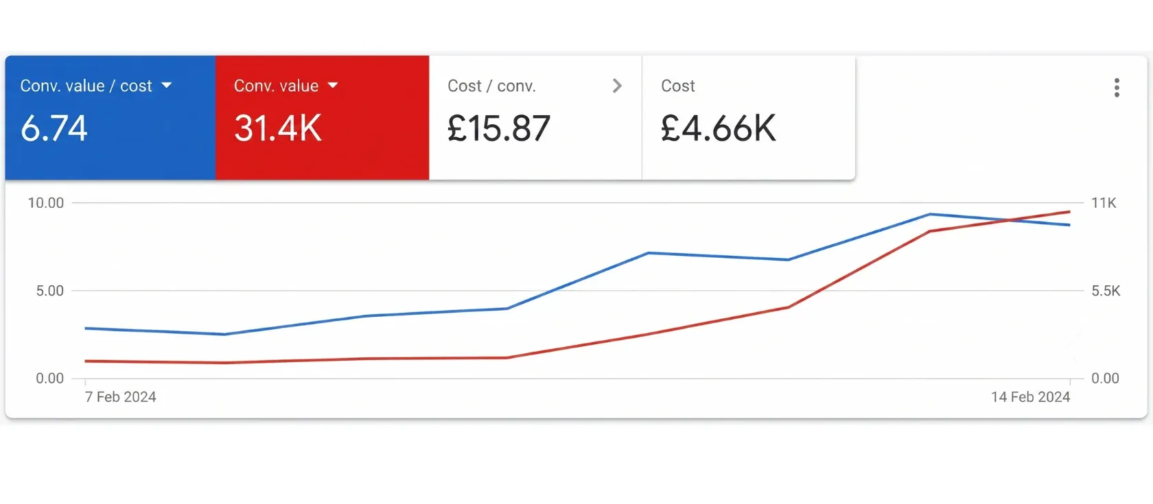 Google Ads showing 6.74 conversion value per cost and £31.4K conversion value