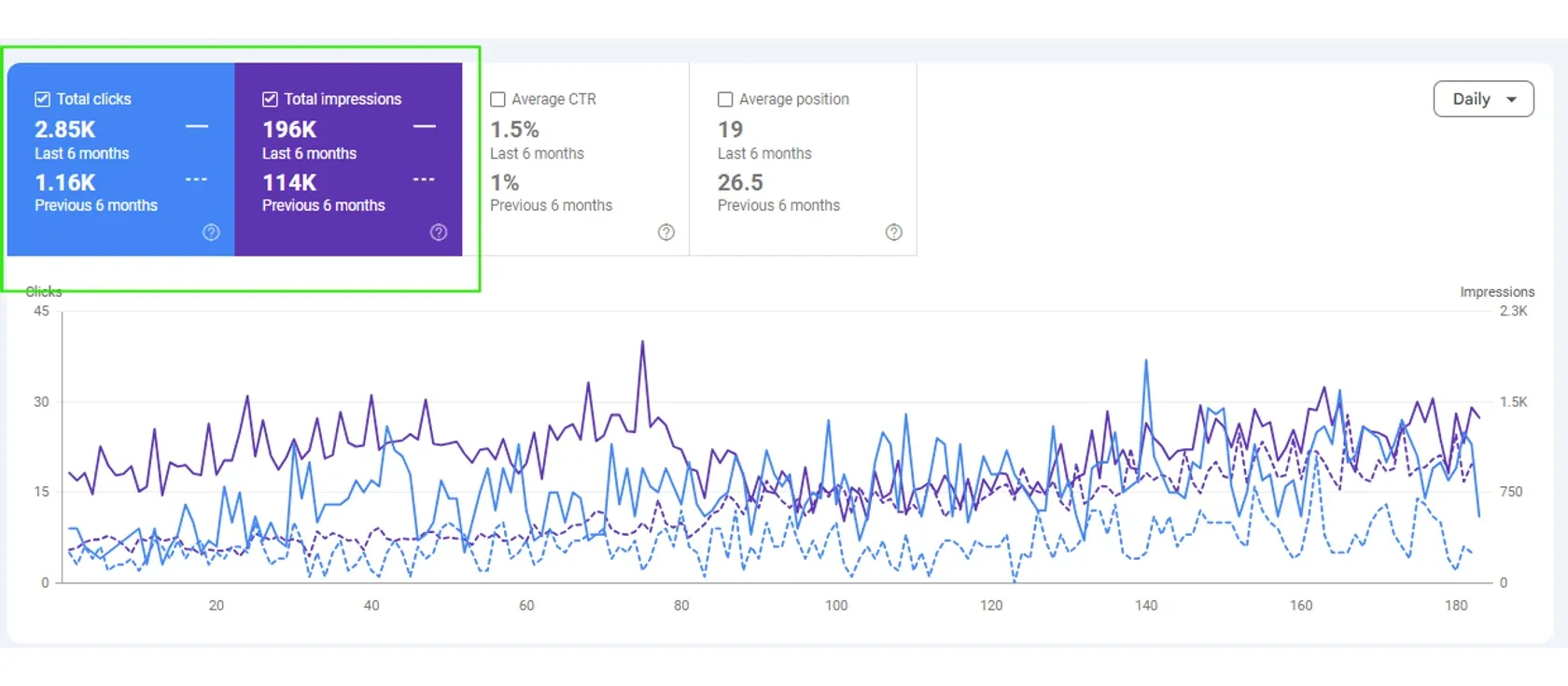 Search Console comparing six months against the previous six: clicks 2.85K against 1.16K, impressions 196K against 114K, average position 19 against 26.5