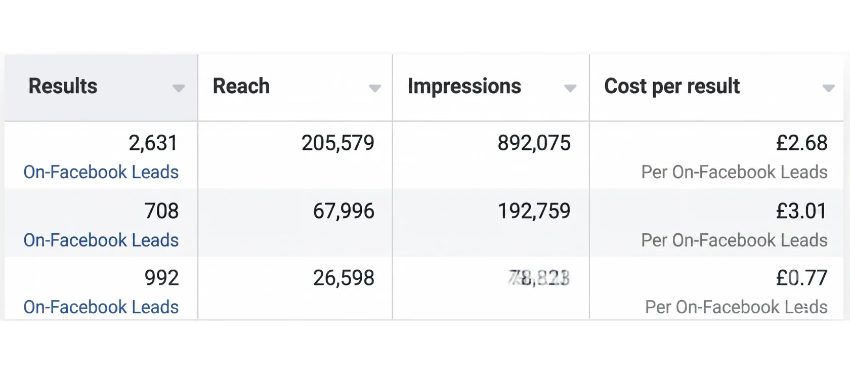 Meta Ads Manager showing 2,631 on-Facebook leads at £2.68 each