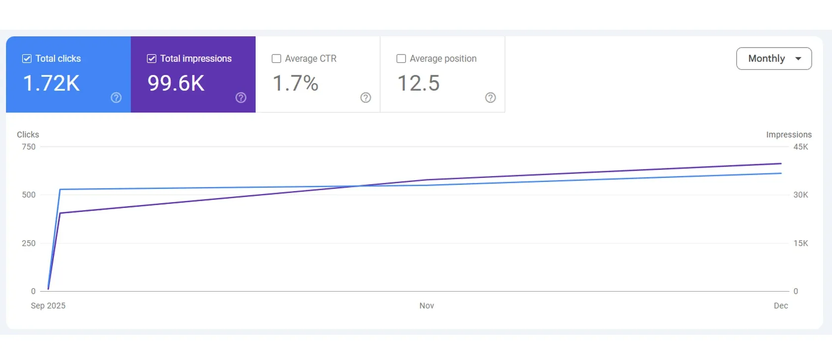Search Console showing 1.72K total clicks, 99.6K total impressions, 1.7% average click-through rate and an average position of 12.5