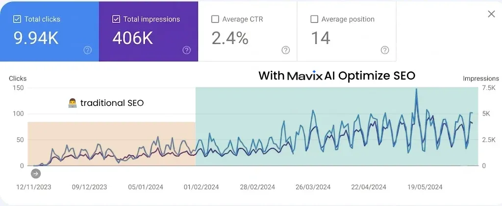 Search Console from November 2023 to mid 2024 showing 9.94K clicks, 406K impressions, 2.4% click-through rate and an average position of 14, with daily clicks roughly doubling after February 2024