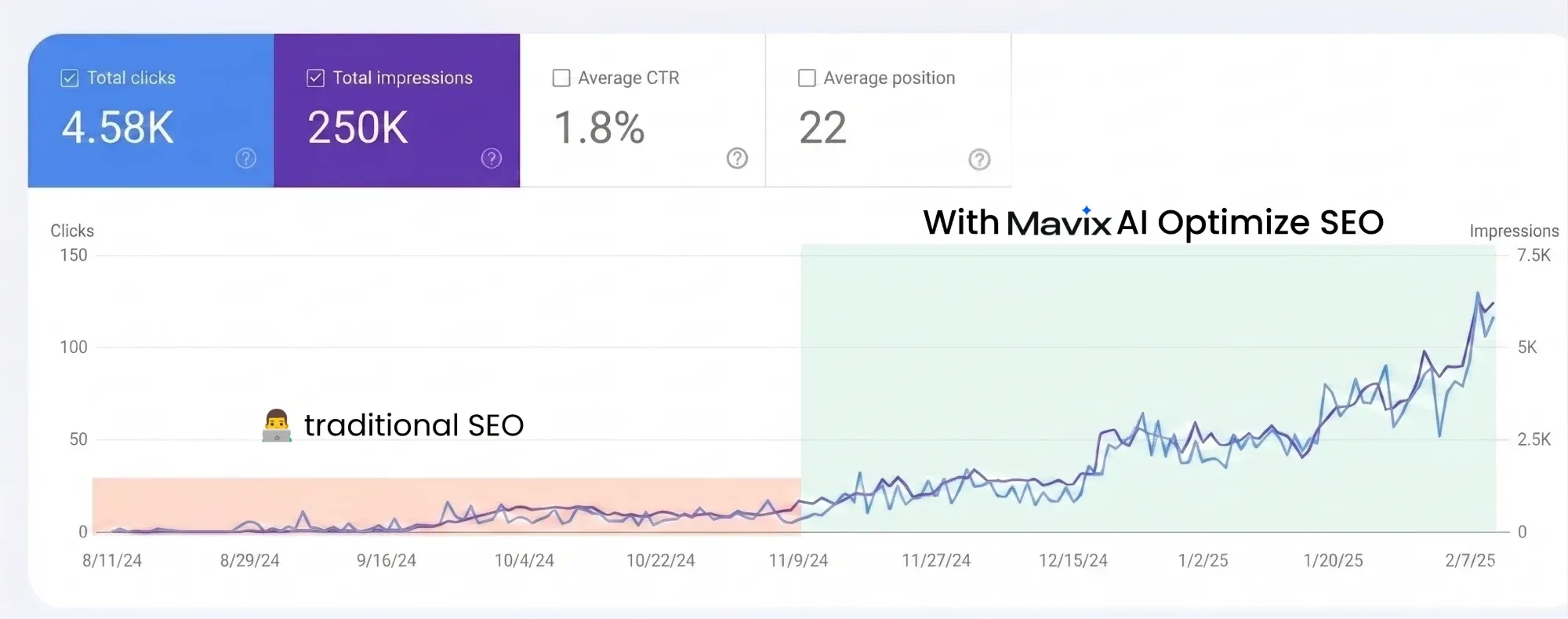 Search Console from August 2024 to February 2025 showing 4.58K clicks, 250K impressions, 1.8% click-through rate and an average position of 22, with both lines rising steeply from mid December