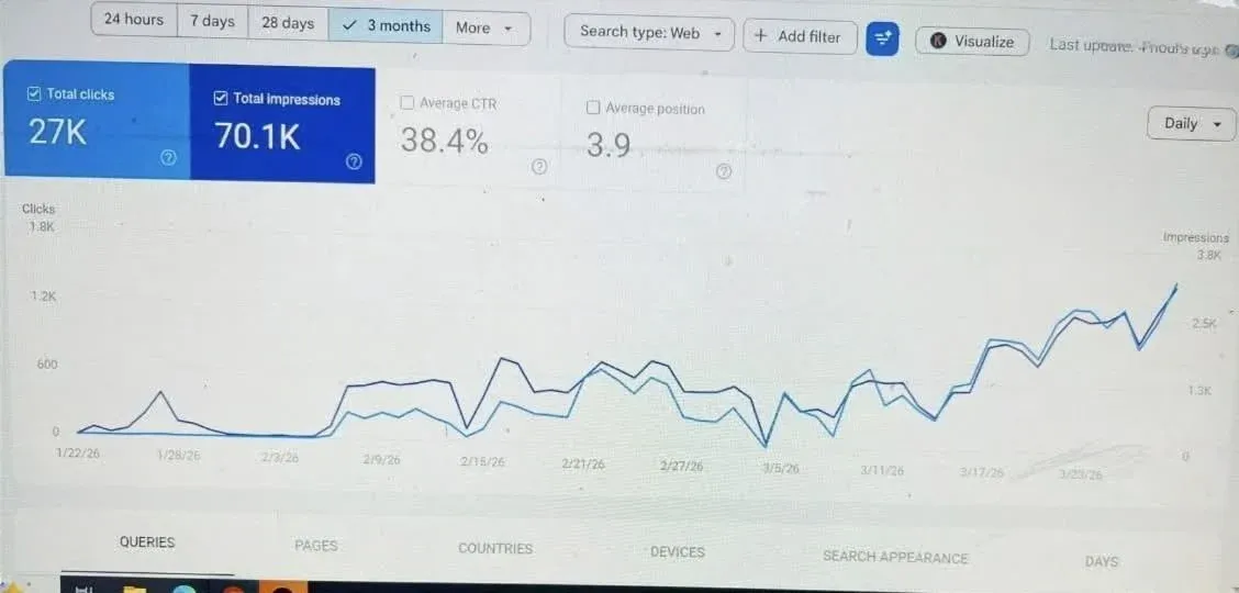Search Console from 22 January to 23 March 2026 showing 27K clicks, 70.1K impressions, 38.4% click-through rate and an average position of 3.9, with both lines rising through March