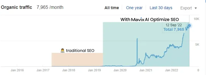 Ahrefs organic traffic chart from 2016 to September 2022, flat near zero until 2019 and rising to an estimated 7,965 visits a month