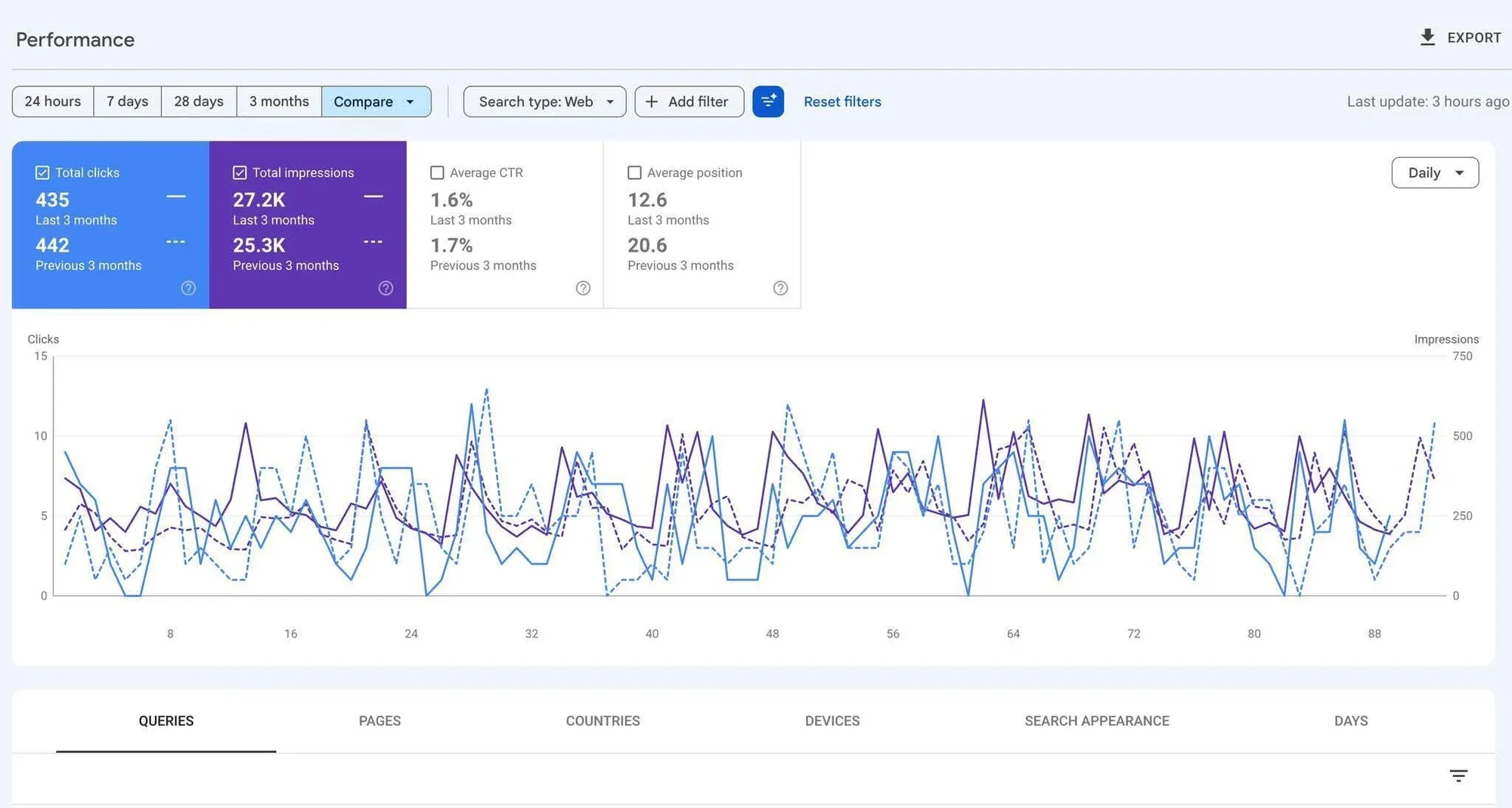 Search Console comparing the last three months with the previous three: clicks 435 against 442, impressions 27.2K against 25.3K, click-through rate 1.6% against 1.7%, position 12.6 against 20.6