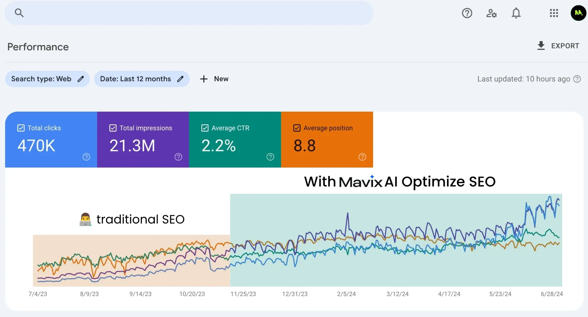 Search Console over 12 months showing 470K clicks, 21.3M impressions, 2.2% click-through rate and an average position of 8.8, with a band marking the change of approach in late November 2023