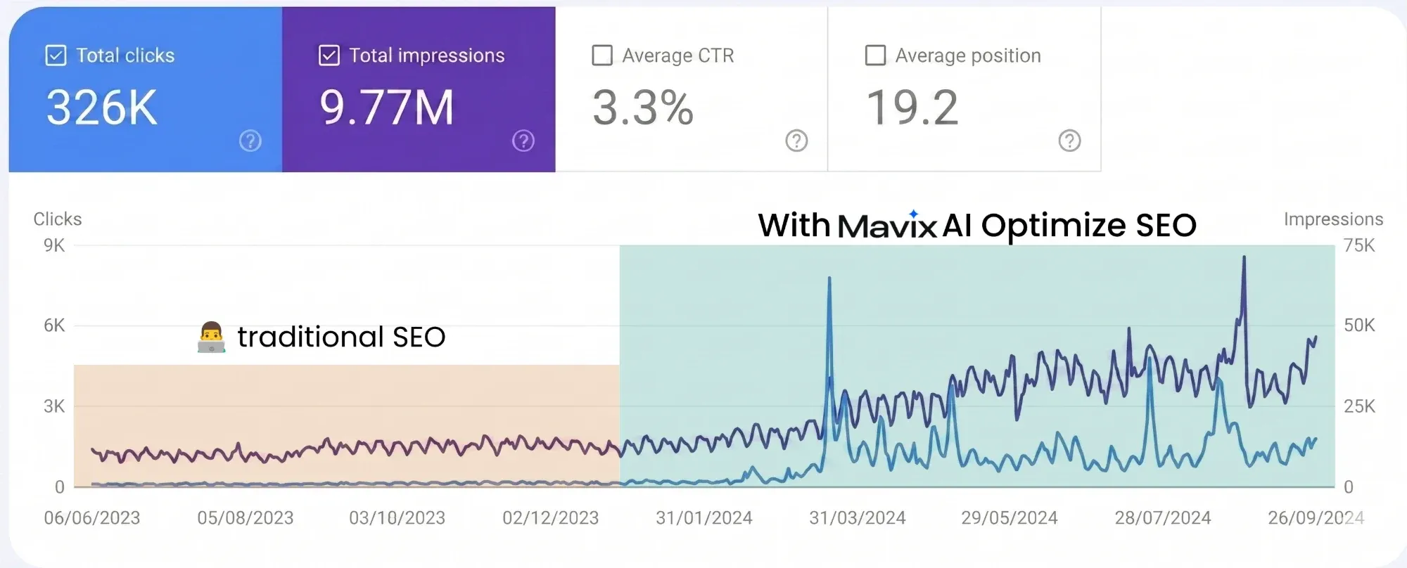 Search Console from June 2023 to September 2024 showing 326K clicks and 9.77M impressions, with daily clicks close to zero until early 2024 and rising after