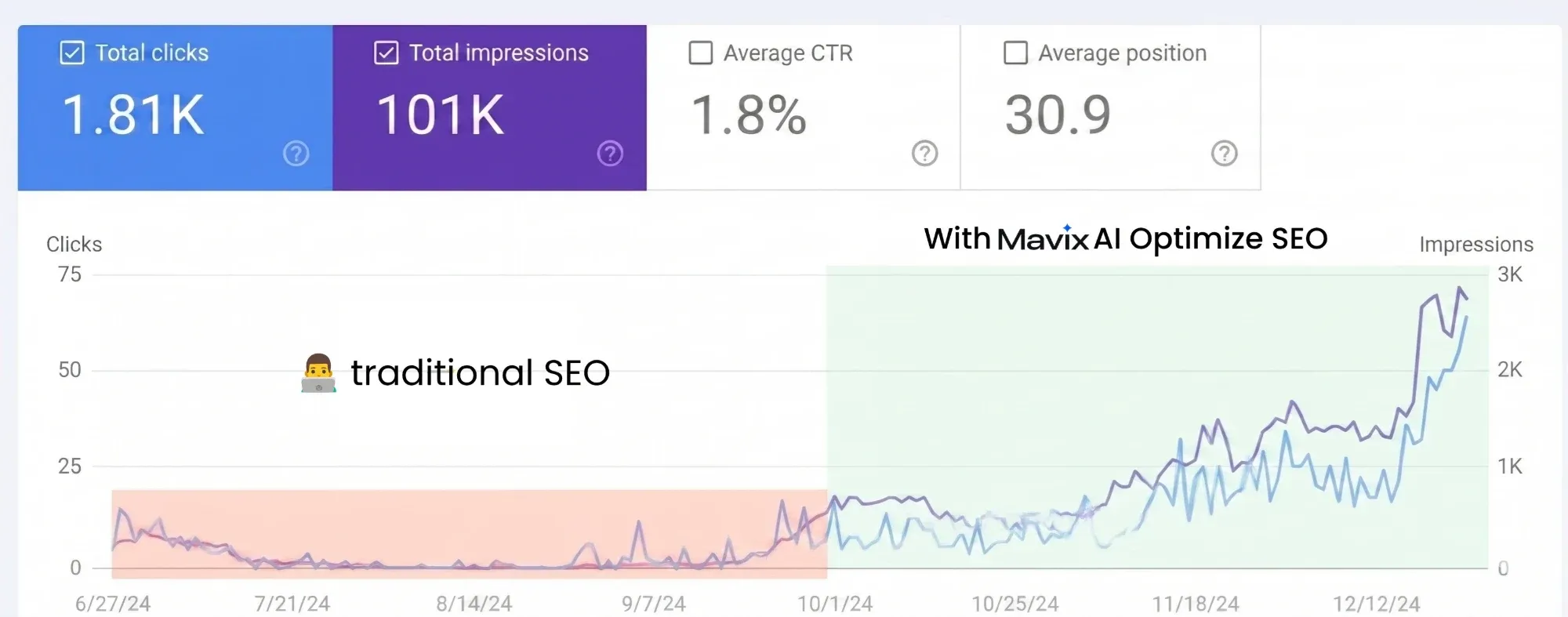 Search Console from late June to December 2024 showing 1.81K clicks, 101K impressions, 1.8% click-through rate and an average position of 30.9, with clicks near zero through summer and rising from October