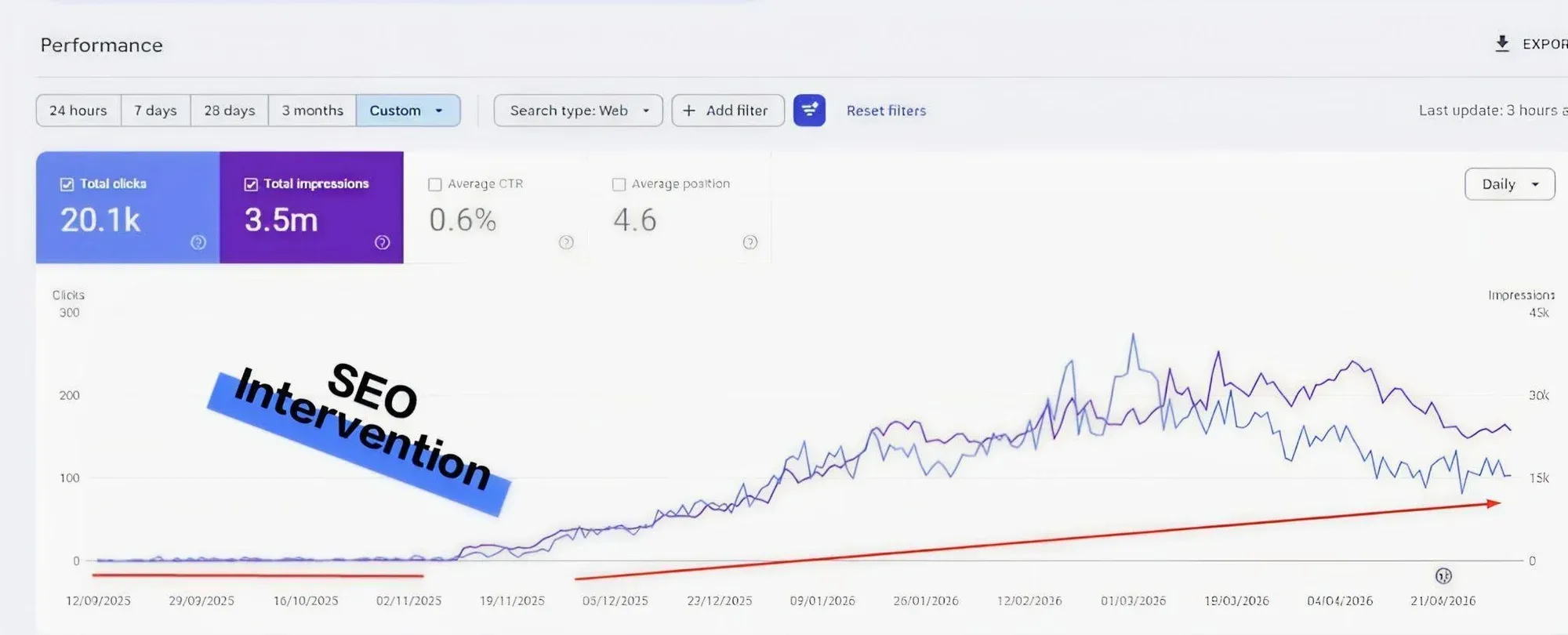 Search Console from 12 September 2025 to 21 April 2026 showing 20.1K clicks, 3.5M impressions, 0.6% click-through rate and an average position of 4.6, with clicks near zero until November and rising after a label marking the work