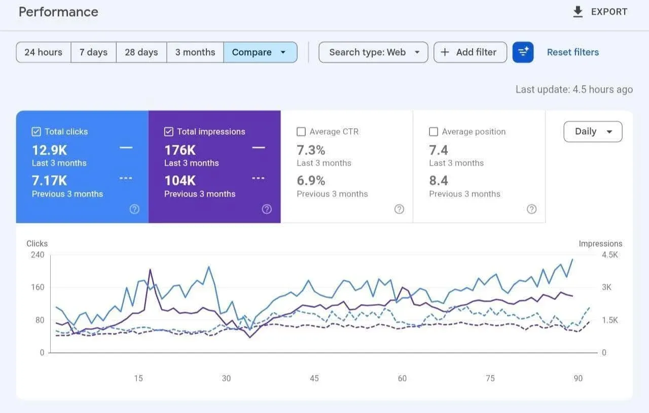 Search Console comparing the last three months with the previous three: clicks 12.9K against 7.17K, impressions 176K against 104K, click-through rate 7.3% against 6.9%, position 7.4 against 8.4