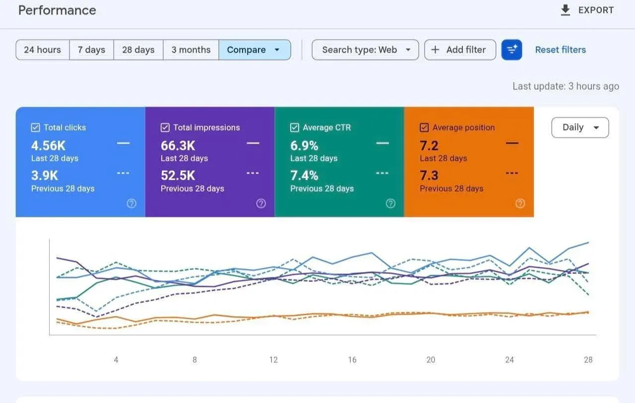 Search Console comparing the last 28 days with the previous 28: clicks 4.56K against 3.9K, impressions 66.3K against 52.5K, click-through rate 6.9% against 7.4%, position 7.2 against 7.3