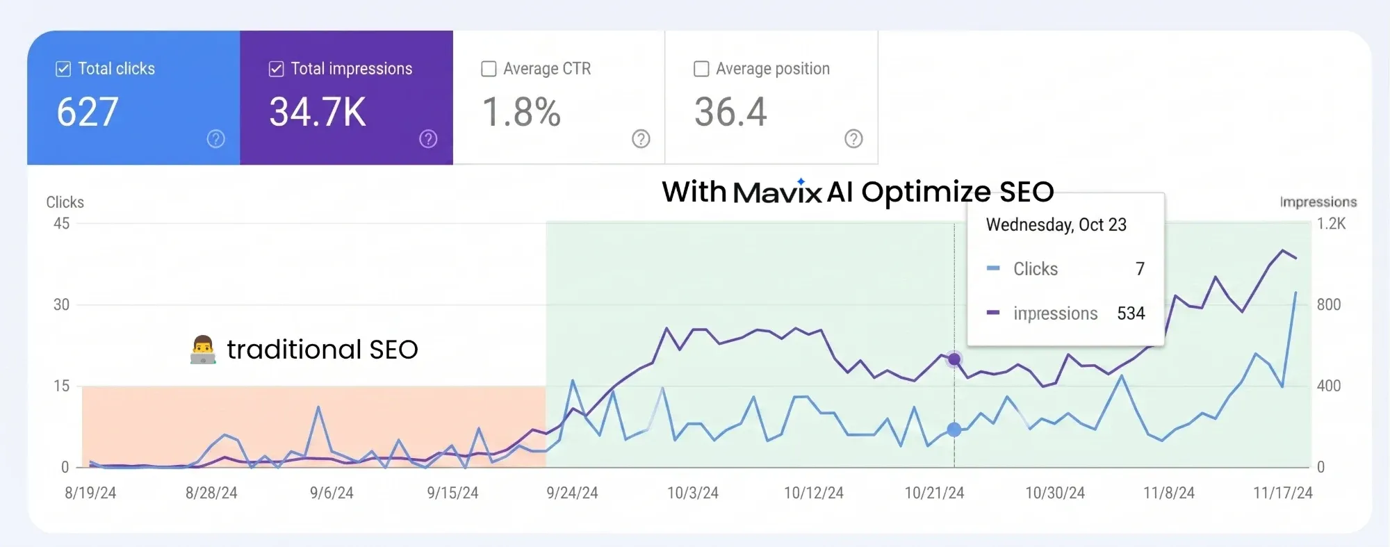Search Console from 19 August to 17 November 2024 showing 627 clicks, 34.7K impressions, 1.8% click-through rate and an average position of 36.4, with impressions rising from under 200 a day to about 1,000