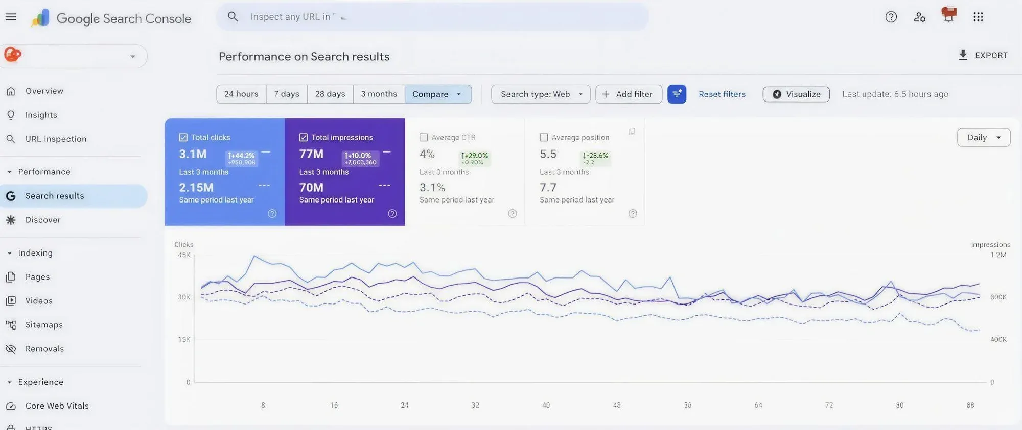 Search Console comparing the last three months with the same period last year: clicks 3.1M against 2.15M, impressions 77M against 70M, click-through rate 4% against 3.1%, position 5.5 against 7.7
