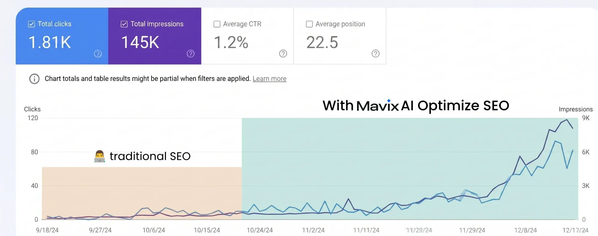 Search Console from 18 September to 17 December 2024 showing 1.81K clicks, 145K impressions, 1.2% click-through rate and an average position of 22.5, with both lines flat until late November and rising steeply in December
