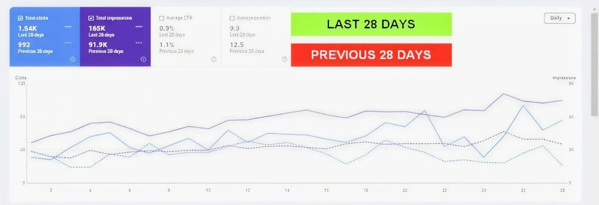 Search Console comparing the last 28 days with the previous 28: clicks 1.54K against 992, impressions 165K against 91.9K, click-through rate 0.9% against 1.1%, position 9.9 against 12.5